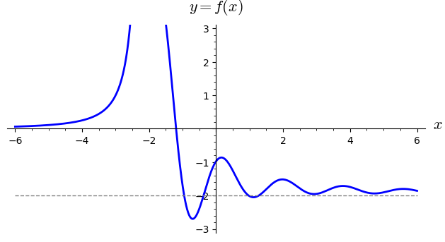 A graph of a function with two distinct long-term behaviors. Moving far to the left, the curve flattens out and approaches the x-axis, y=0. Moving far to the right, the curve oscillates but dampens over time, flattening out and approaching a dashed horizontal asymptote at y=-2.