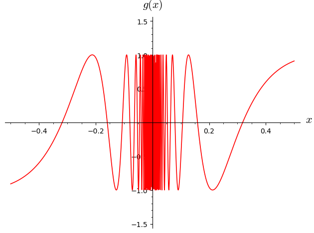 A red curve that oscillates up and down between y=-1 and y=1. As the curve approaches the y-axis (x=0) from both the left and the right, the waves compress together tightly, becoming a dense, indistinguishable block of vertical lines, and showing no single approaching value.