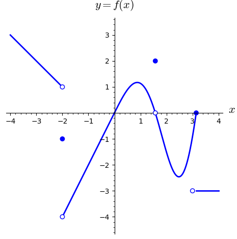 A piecewise graph of y = f(x) from x=-4 to x=4. At x=-2, there is a jump discontinuity with holes at y=1 and y=-4, and a solid dot at y=-1. At x=pi/2, there is a removable discontinuity with a hole at y=0 and a solid dot at y=2. At x=3, there is a hole on a constant line at y=-3.