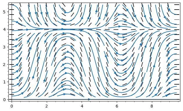 Continuous, wavy integral curves overlaid on top of the previous slope field. The curves oscillate up and down but are bounded by horizontal lines at y=0 and y=4, demonstrating how solution trajectories funnel into these horizontal asymptotes.