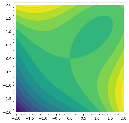 A filled 2D contour plot using a color gradient to show elevation. The color bands form concentric rings representing a basin in the upper right quadrant, which transition into open, sweeping curves indicating a saddle point near the origin.