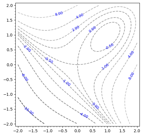 A 2D contour plot composed of dashed lines without color fill. The lines describe the same basin as the previous plot, but now include numeric labels spaced along each curve to explicitly state their constant z-values.