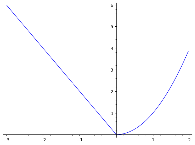 A 2D graph of a piecewise function with two connected segments. From x=-3 to x=0, the function is a line decreasing to the origin. From x=0 to x=2, a parabola curves upward. No explicit dots or holes are drawn to clarify the behavior at the junction point x=0.