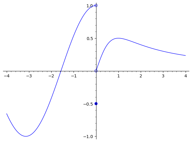 A piecewise graph with a discontinuity at x=0. To the left of the y-axis, a cosine curve ends at an open hole at (0, 1). To the right, a rational function begins at an open hole at (0, 0). A single solid dot is explicitly plotted at (0, -0.5).